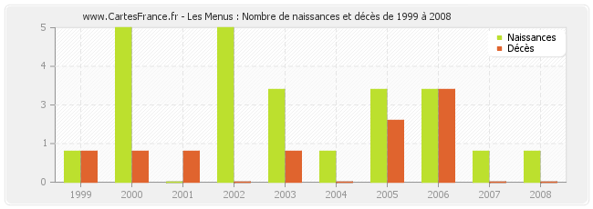 Les Menus : Nombre de naissances et décès de 1999 à 2008